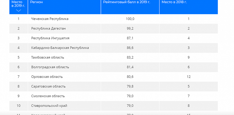 Тульская область в первой половине списка регионов по отсутствию вредных привычек