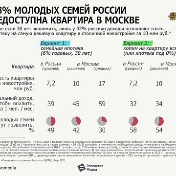 Половине россиян не хватит жизни накопить на квартиру в Москве